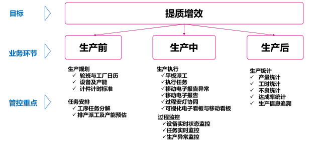 提质增效